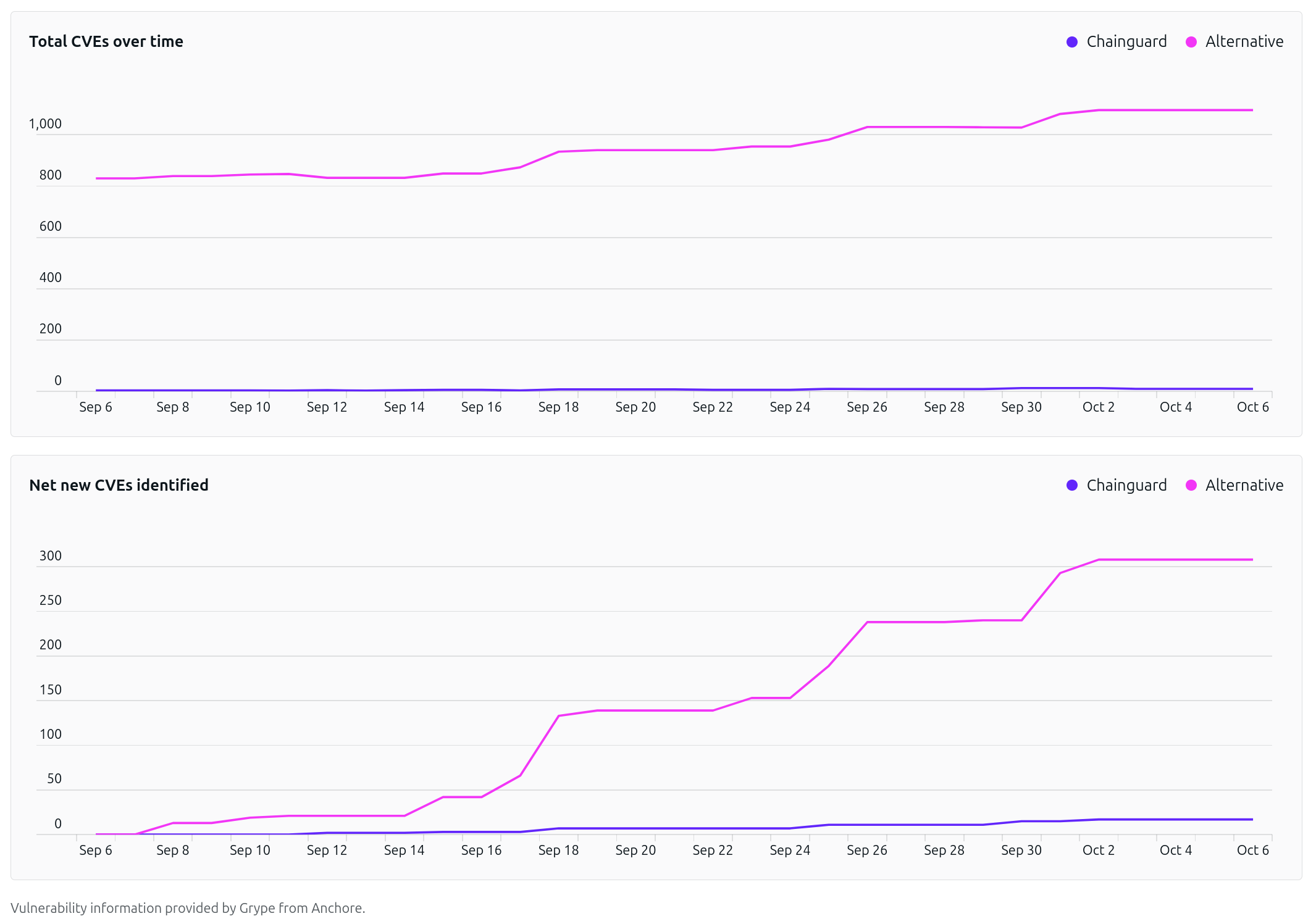 Screenshot showing Total CVEs over time and Net new CVEs identified graphs. The Total CVEs over time graph shows that the Chainguard Container regularly has few or zero CVEs while the alternative jumps between 800 and over 1000 CVEs. The Net new CVEs identified graph ends with nearly zero CVEs for the Chainguard Container and over 300 for the alternative.
